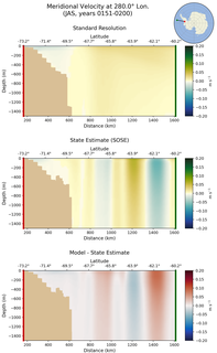 JAS Meridional Velocity at 280.0$\degree$ Lon. JAS